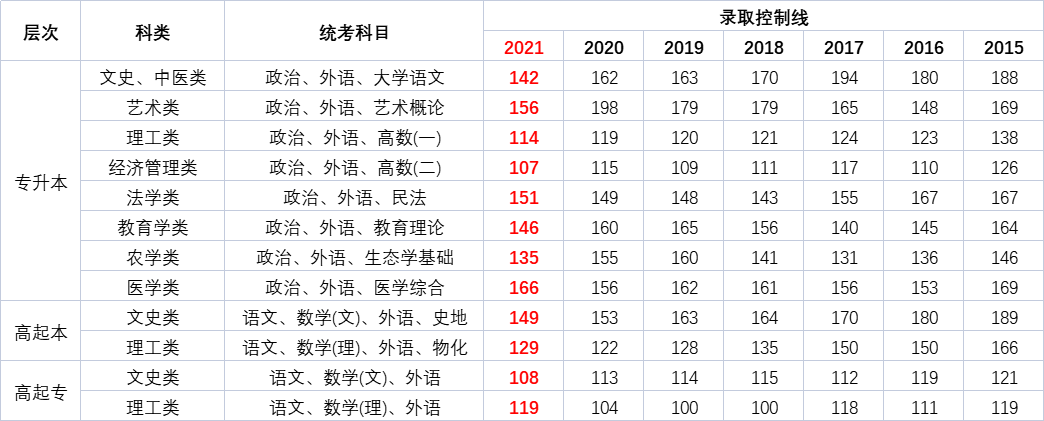 上海成考分数线