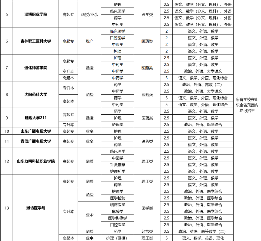 2020上海成人高考医学类学校及专业(汇总)