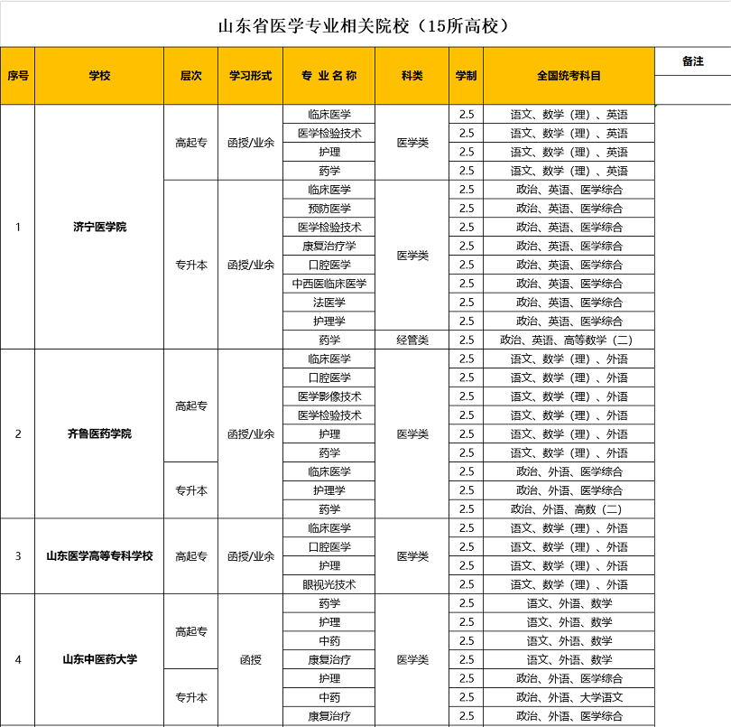 2020上海成人高考医学类学校及专业(汇总)