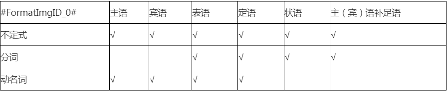 2022年上海成考专升本英语专讲专练:动词时态的用法