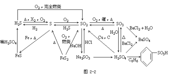 2022年上海成考高起点《化学》辅导：硫及其化合物