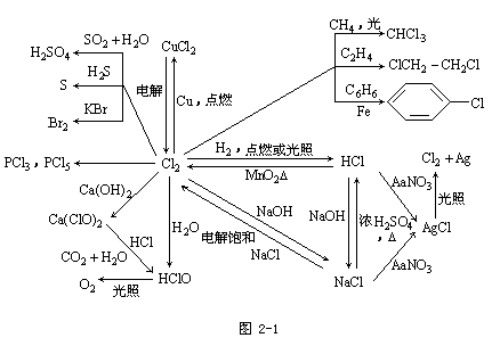 2022年上海成考高起点《化学》辅导：氯及其化合物