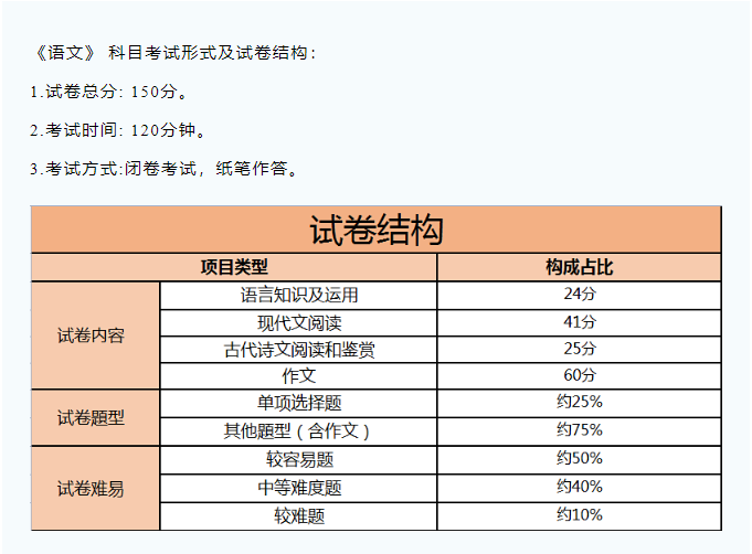 2023年上海成考语文备考答题技巧