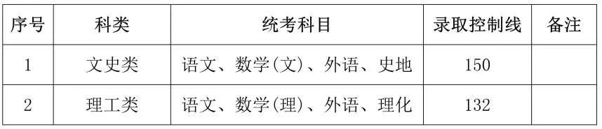 2024年上海成考录取分数线是多少